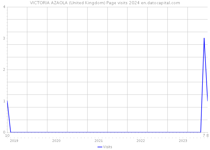 VICTORIA AZAOLA (United Kingdom) Page visits 2024 