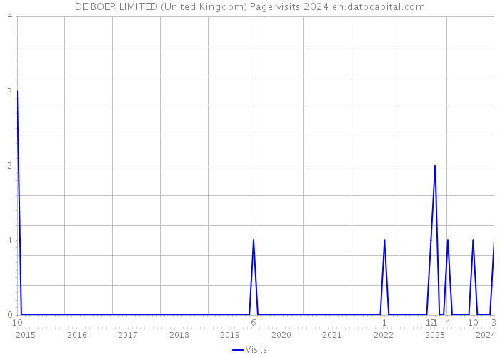 DE BOER LIMITED (United Kingdom) Page visits 2024 