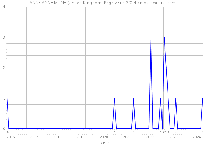 ANNE ANNE MILNE (United Kingdom) Page visits 2024 