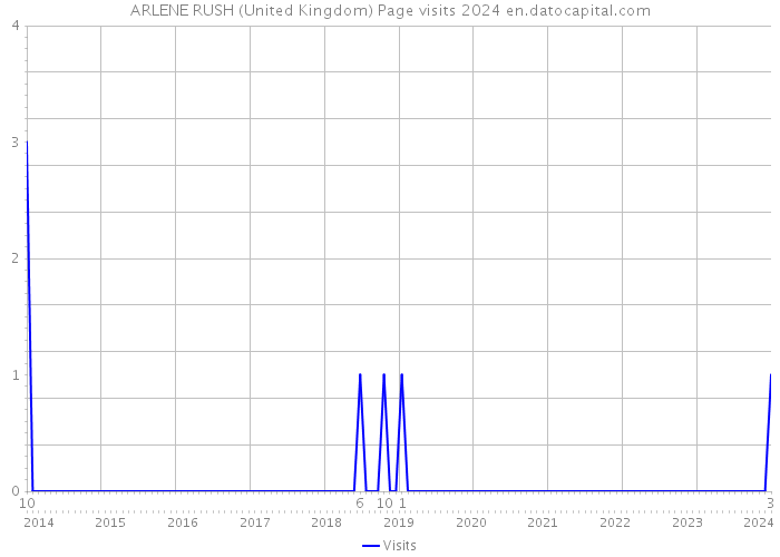 ARLENE RUSH (United Kingdom) Page visits 2024 