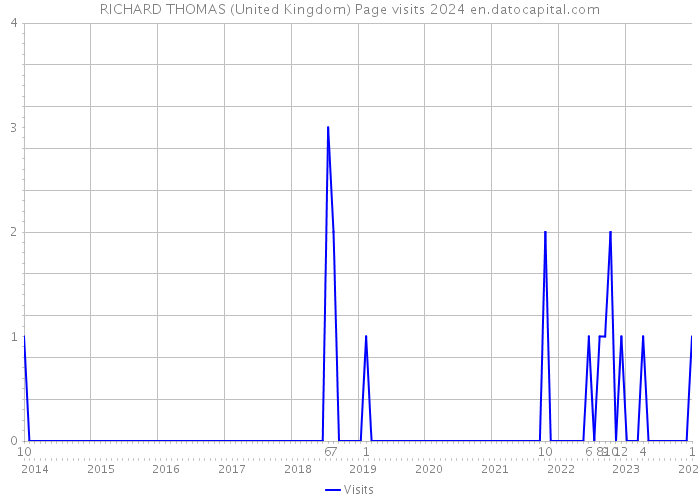 RICHARD THOMAS (United Kingdom) Page visits 2024 