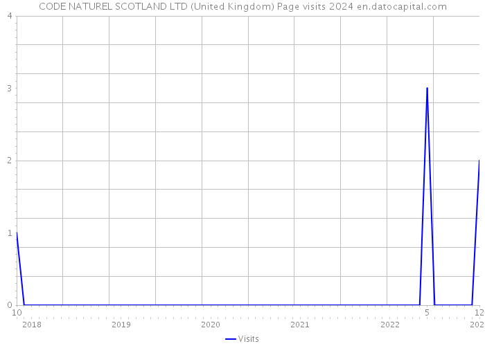 CODE NATUREL SCOTLAND LTD (United Kingdom) Page visits 2024 