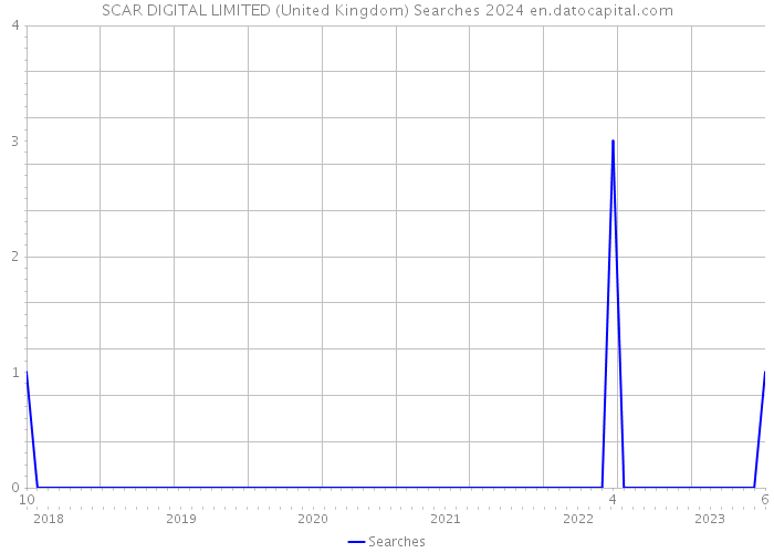 SCAR DIGITAL LIMITED (United Kingdom) Searches 2024 