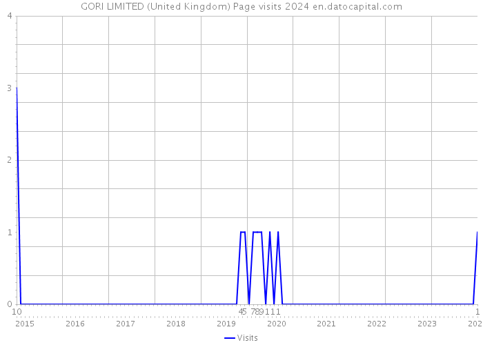 GORI LIMITED (United Kingdom) Page visits 2024 