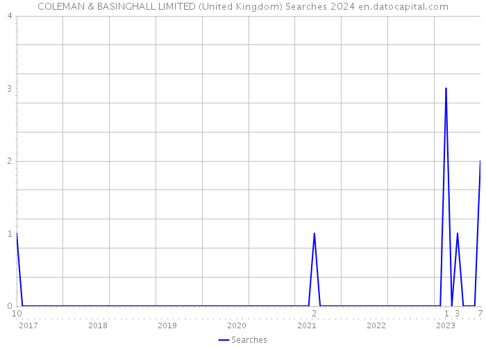 COLEMAN & BASINGHALL LIMITED (United Kingdom) Searches 2024 
