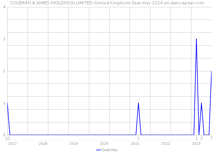 COLEMAN & JAMES (HOLDINGS) LIMITED (United Kingdom) Searches 2024 
