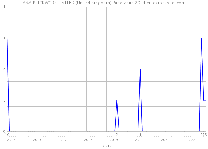 A&A BRICKWORK LIMITED (United Kingdom) Page visits 2024 