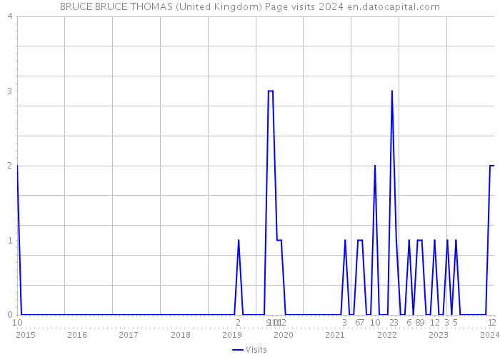 BRUCE BRUCE THOMAS (United Kingdom) Page visits 2024 