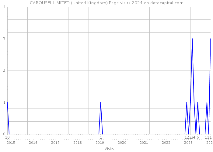 CAROUSEL LIMITED (United Kingdom) Page visits 2024 
