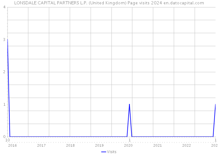LONSDALE CAPITAL PARTNERS L.P. (United Kingdom) Page visits 2024 
