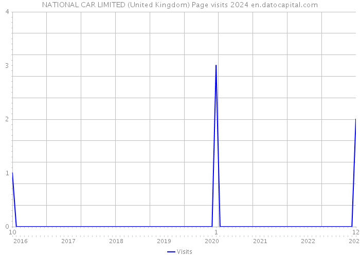 NATIONAL CAR LIMITED (United Kingdom) Page visits 2024 