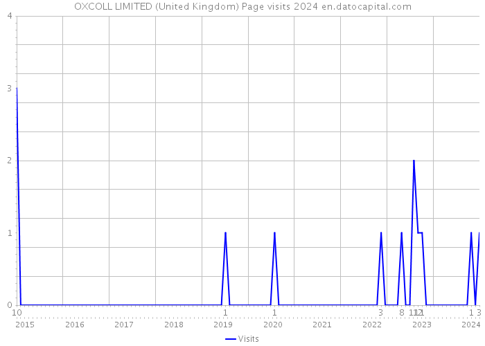 OXCOLL LIMITED (United Kingdom) Page visits 2024 