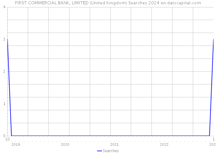 FIRST COMMERCIAL BANK, LIMITED (United Kingdom) Searches 2024 