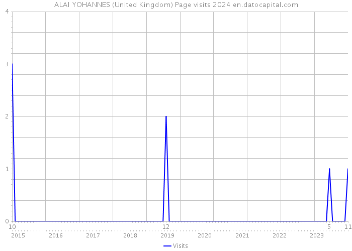 ALAI YOHANNES (United Kingdom) Page visits 2024 