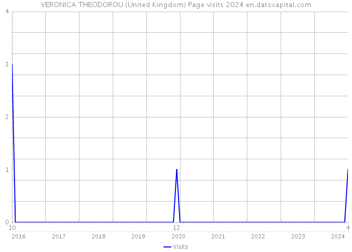 VERONICA THEODOROU (United Kingdom) Page visits 2024 