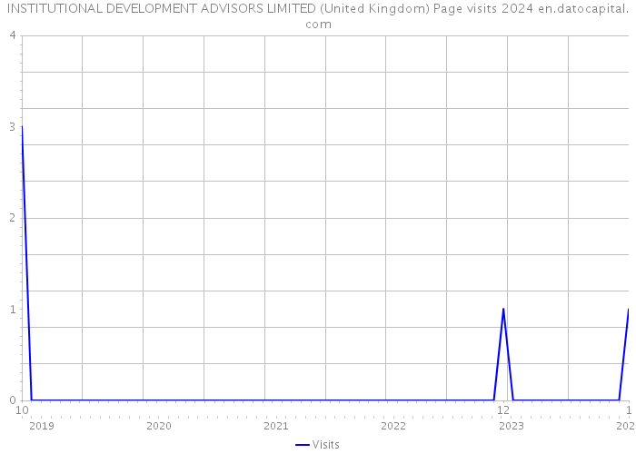 INSTITUTIONAL DEVELOPMENT ADVISORS LIMITED (United Kingdom) Page visits 2024 