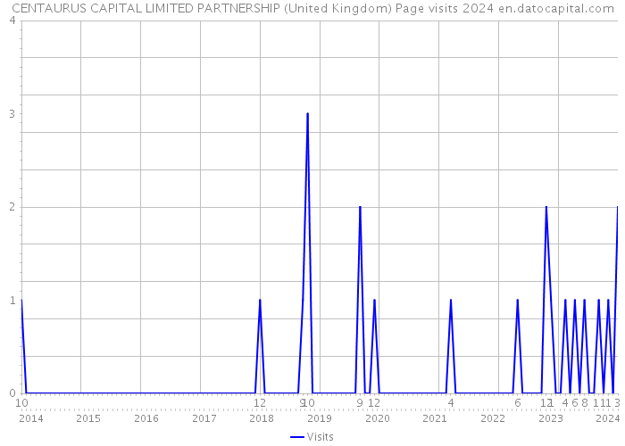 CENTAURUS CAPITAL LIMITED PARTNERSHIP (United Kingdom) Page visits 2024 
