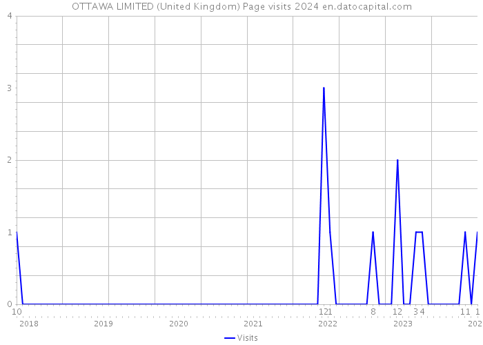 OTTAWA LIMITED (United Kingdom) Page visits 2024 