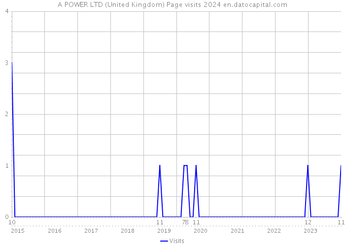 A POWER LTD (United Kingdom) Page visits 2024 