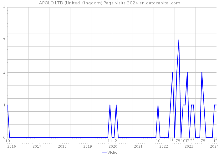 APOLO LTD (United Kingdom) Page visits 2024 