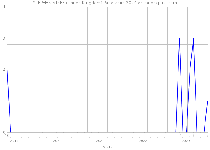 STEPHEN MIRES (United Kingdom) Page visits 2024 