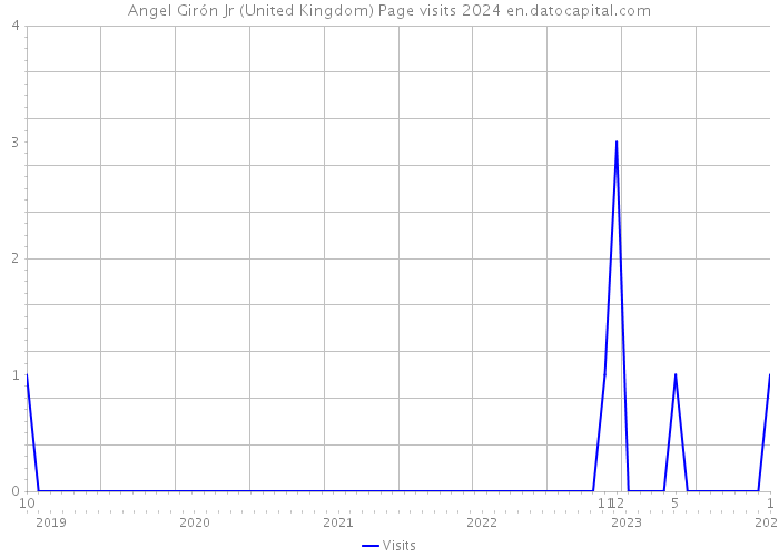 Angel Girón Jr (United Kingdom) Page visits 2024 