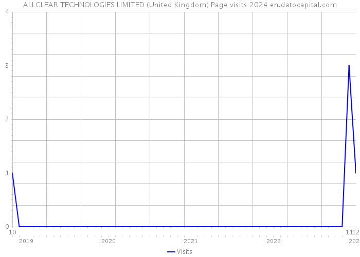 ALLCLEAR TECHNOLOGIES LIMITED (United Kingdom) Page visits 2024 