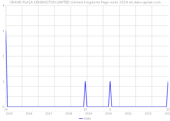 GRAND PLAZA KENSINGTON LIMITED (United Kingdom) Page visits 2024 