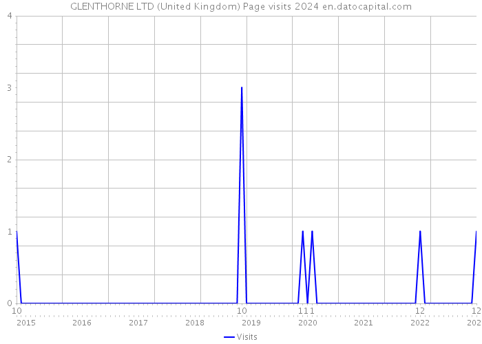 GLENTHORNE LTD (United Kingdom) Page visits 2024 