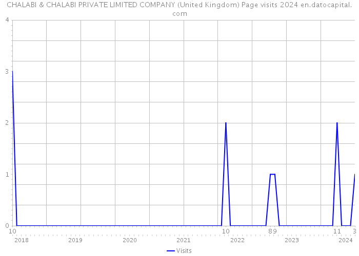 CHALABI & CHALABI PRIVATE LIMITED COMPANY (United Kingdom) Page visits 2024 