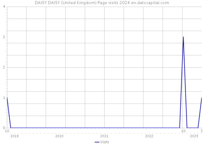 DAISY DAISY (United Kingdom) Page visits 2024 