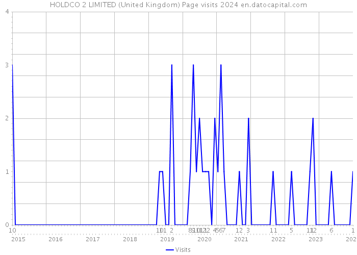 HOLDCO 2 LIMITED (United Kingdom) Page visits 2024 