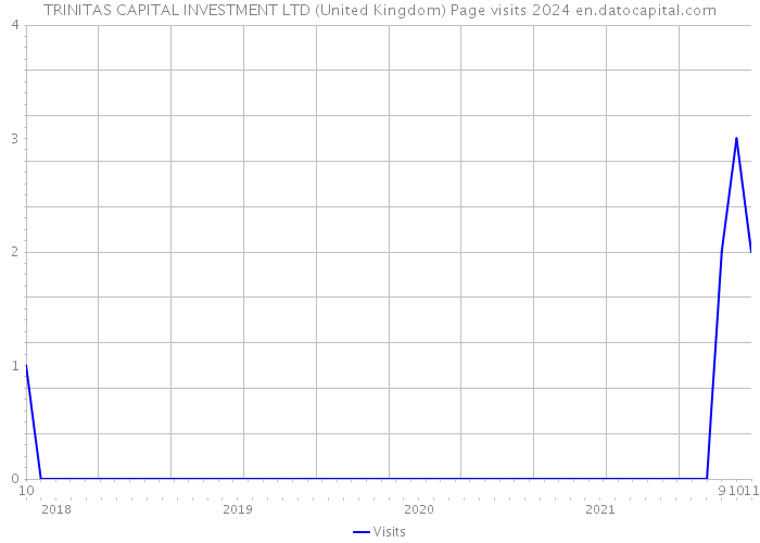 TRINITAS CAPITAL INVESTMENT LTD (United Kingdom) Page visits 2024 