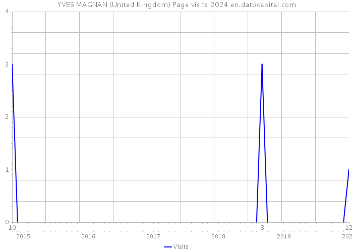 YVES MAGNAN (United Kingdom) Page visits 2024 