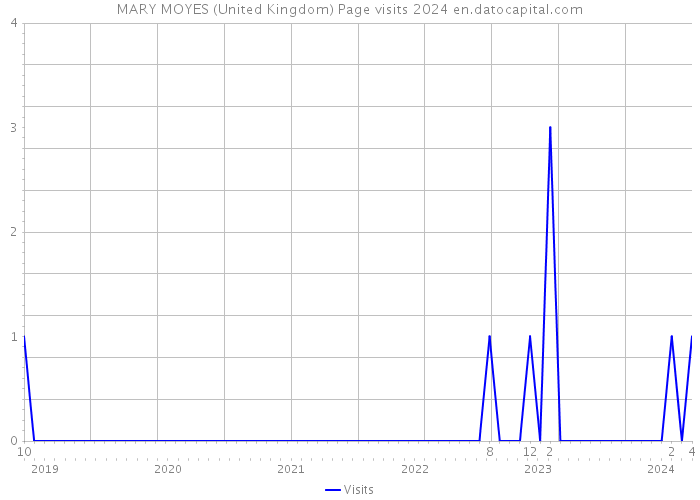 MARY MOYES (United Kingdom) Page visits 2024 
