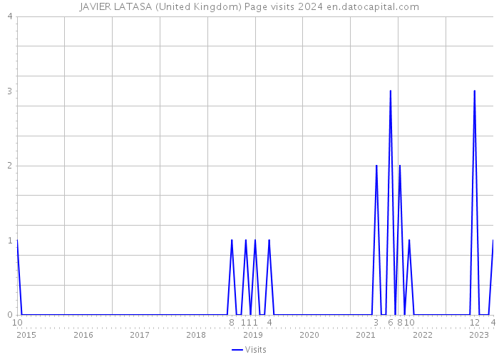 JAVIER LATASA (United Kingdom) Page visits 2024 