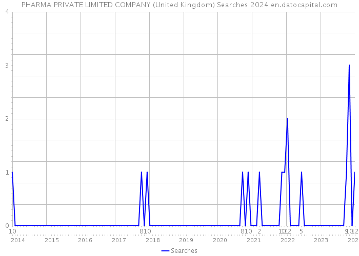 PHARMA PRIVATE LIMITED COMPANY (United Kingdom) Searches 2024 