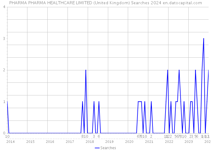 PHARMA PHARMA HEALTHCARE LIMITED (United Kingdom) Searches 2024 