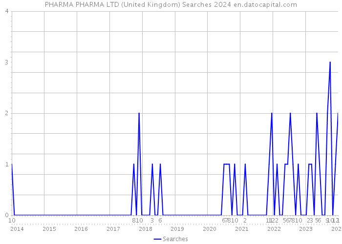 PHARMA PHARMA LTD (United Kingdom) Searches 2024 