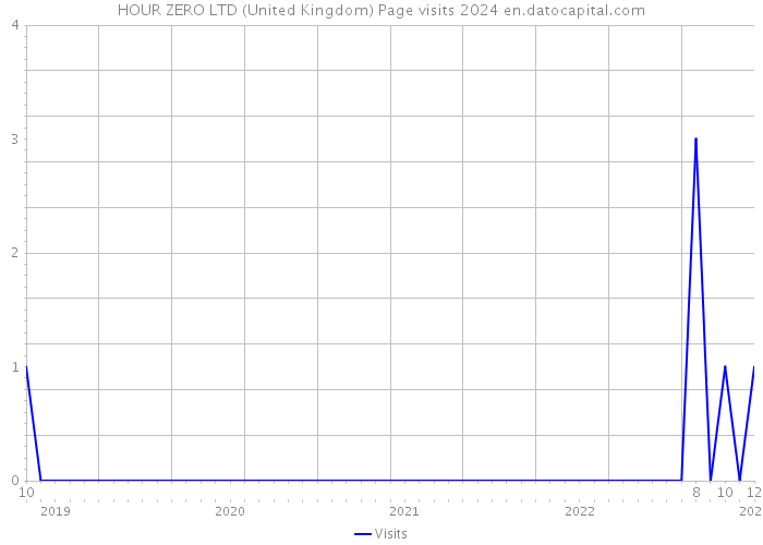 HOUR ZERO LTD (United Kingdom) Page visits 2024 