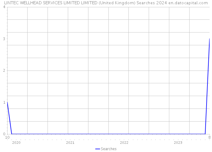 LINTEC WELLHEAD SERVICES LIMITED LIMITED (United Kingdom) Searches 2024 