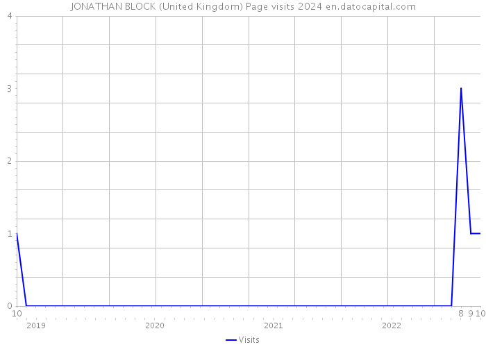 JONATHAN BLOCK (United Kingdom) Page visits 2024 