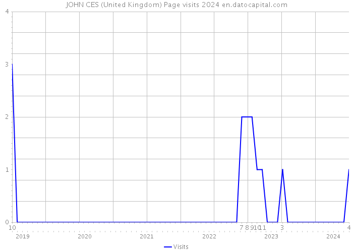 JOHN CES (United Kingdom) Page visits 2024 