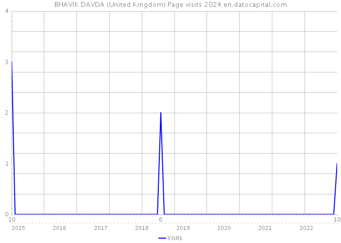 BHAVIK DAVDA (United Kingdom) Page visits 2024 