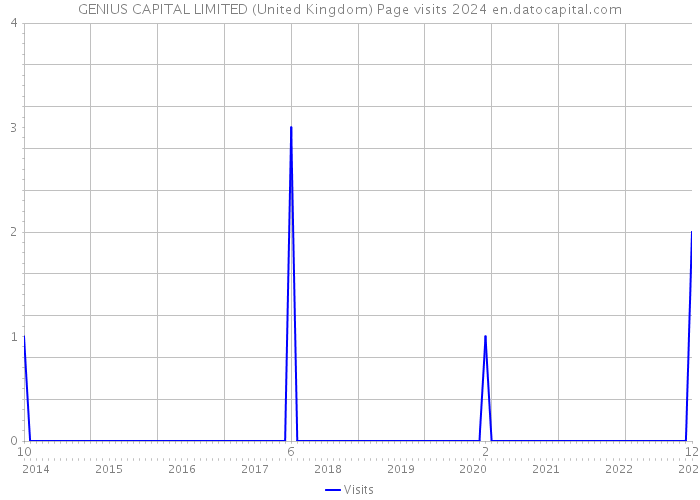 GENIUS CAPITAL LIMITED (United Kingdom) Page visits 2024 