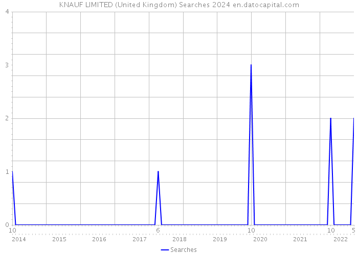KNAUF LIMITED (United Kingdom) Searches 2024 
