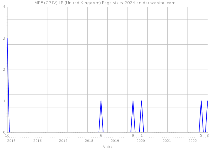 MPE (GP IV) LP (United Kingdom) Page visits 2024 