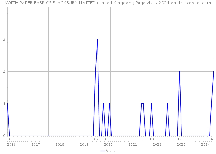 VOITH PAPER FABRICS BLACKBURN LIMITED (United Kingdom) Page visits 2024 