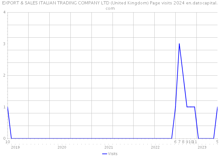 EXPORT & SALES ITALIAN TRADING COMPANY LTD (United Kingdom) Page visits 2024 