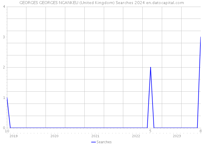 GEORGES GEORGES NGANKEU (United Kingdom) Searches 2024 